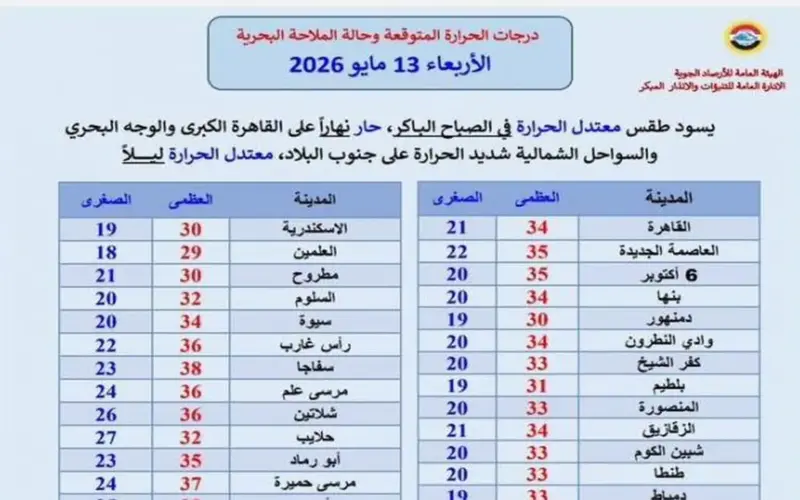 بالبلدي: تفاصيل حالة الطقس ودرجات الحرارة غدًا الأربعاء